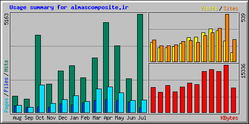 Usage summary for almascomposite.ir